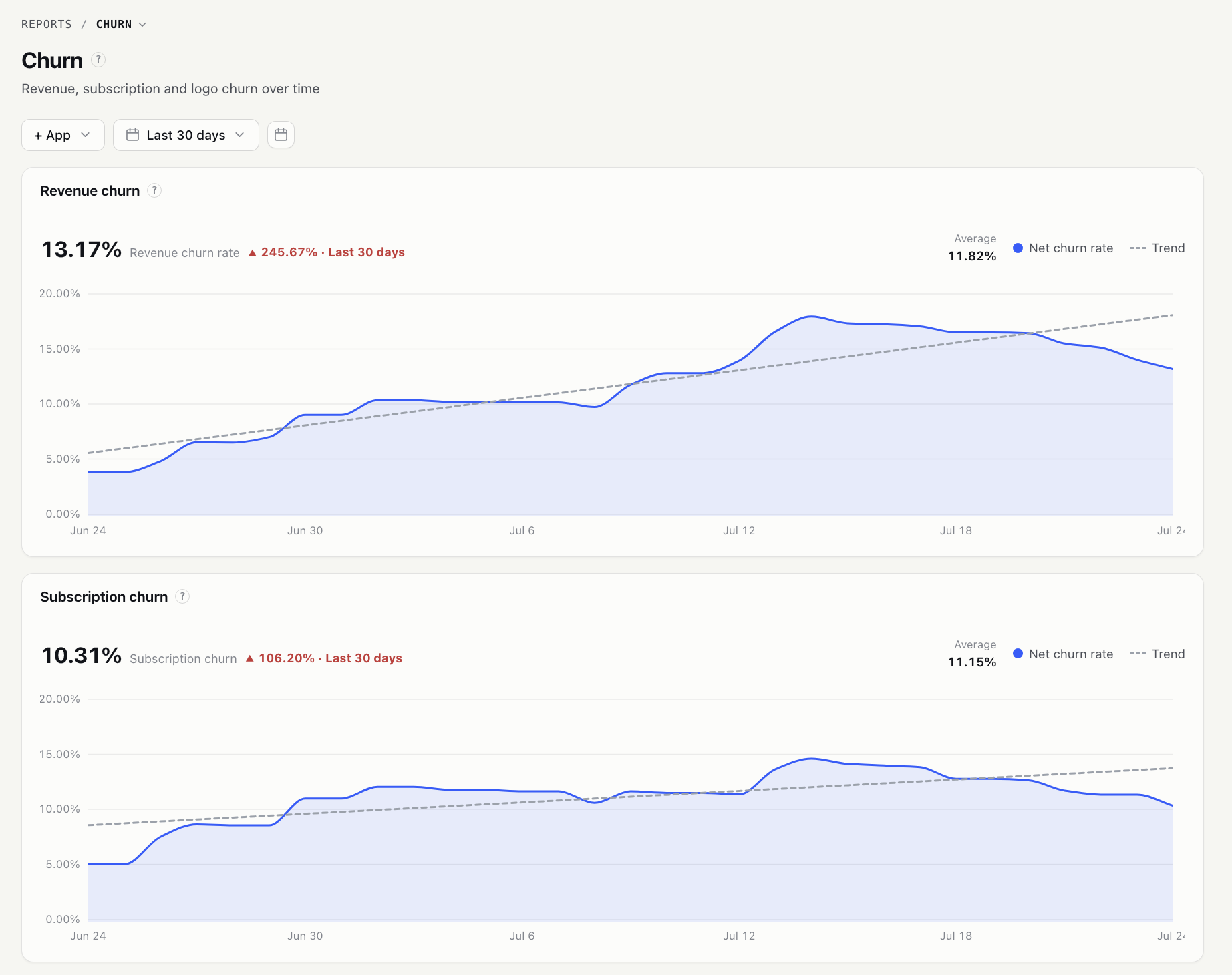 Churn & retention