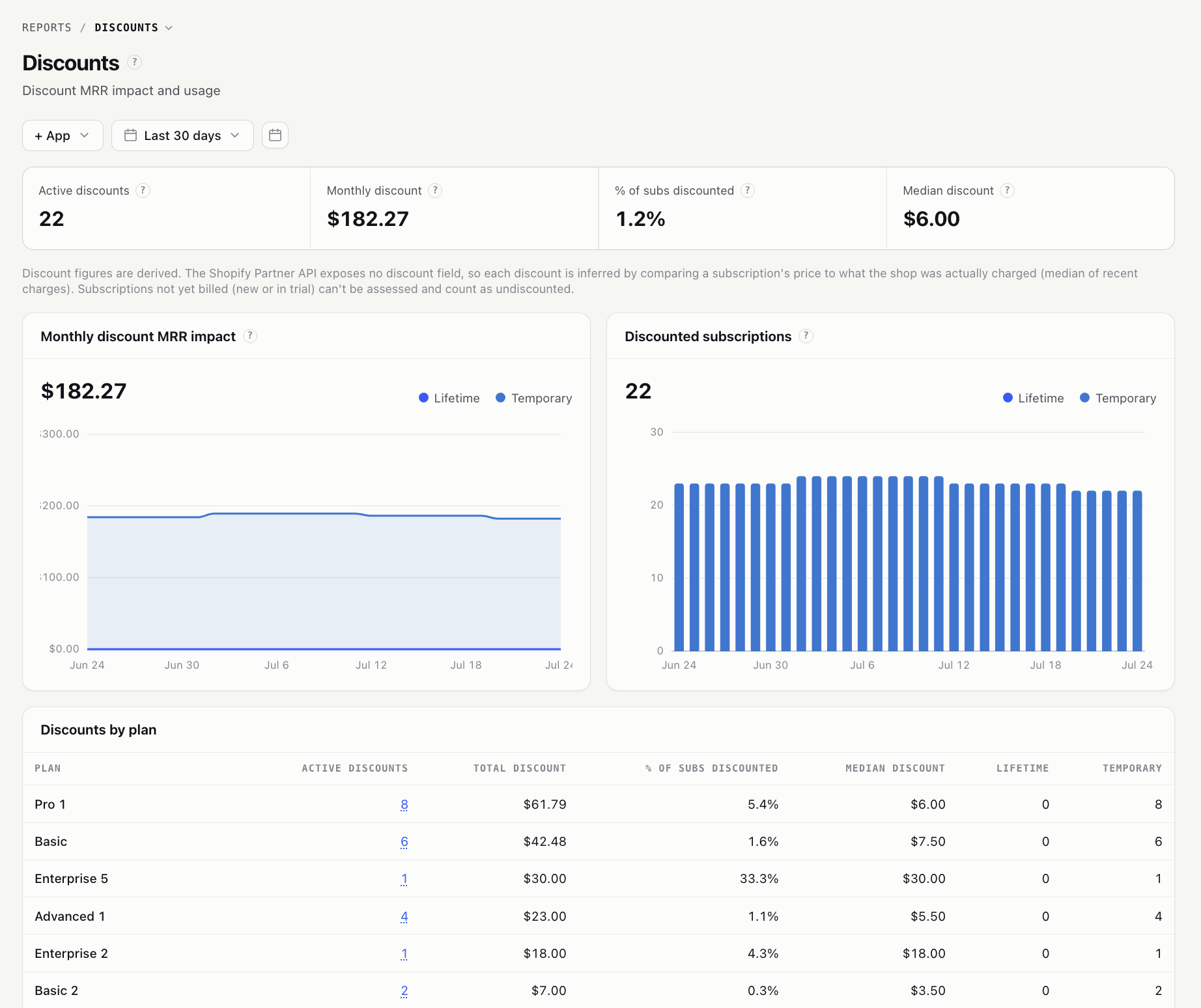 Discount tracking