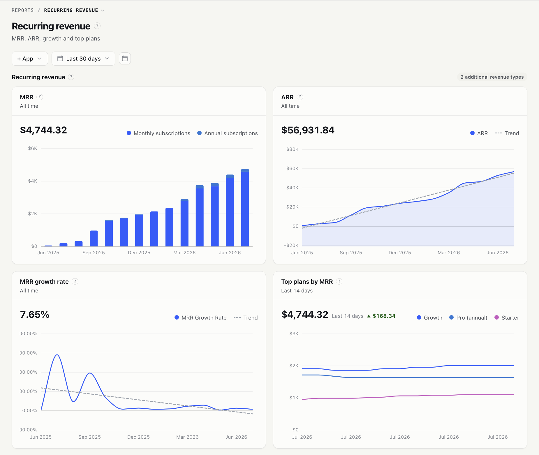Revenue analytics