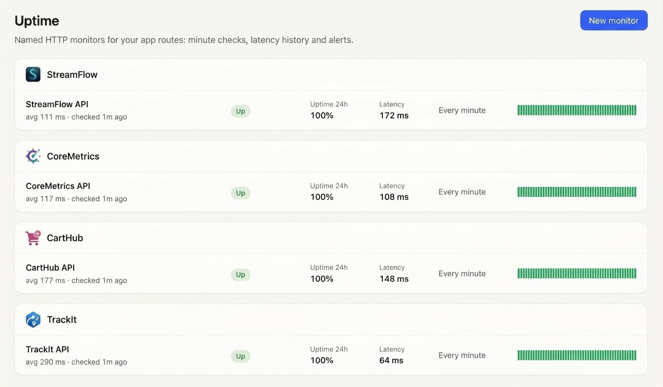Uptime monitoring